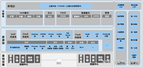 深入解析华为云Stack架构 网络设备制造为核心支柱的端到端解决方案